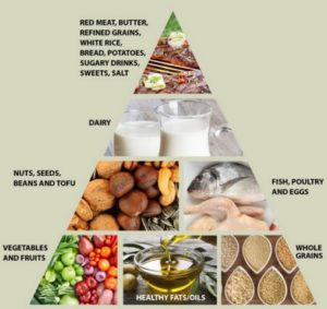 The food pyramid of the Mediterranean diet