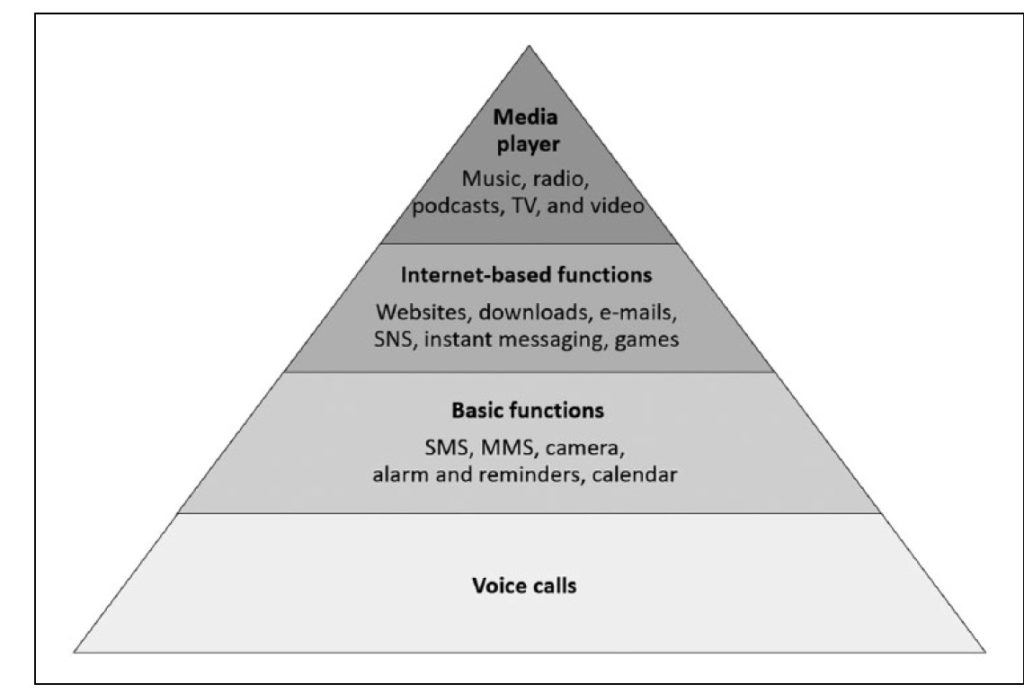 The pyramid of seniors’ mobile phone use
